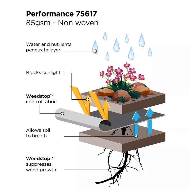 Weedstop™ Performance Roll 50m x 1.5m